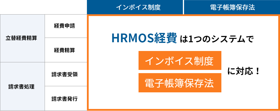 HRMOS経費は１つのシステムでインボイス制度・電子帳簿保存法に対応！