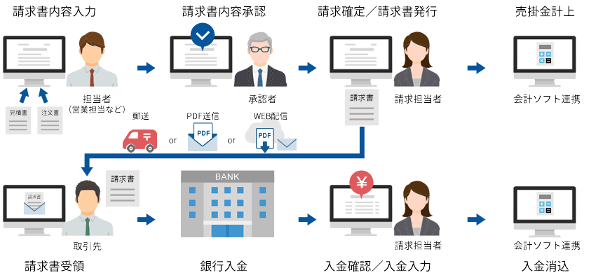 請求書作成から入金消込までの流れ