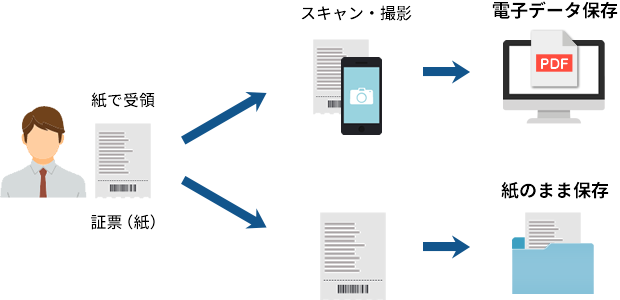 紙で受領した領収書・請求書の保存方法