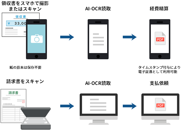 紙で受領した領収書・請求書の保存方法