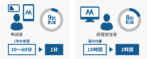 申請者は9割減、経理担当者は8割減