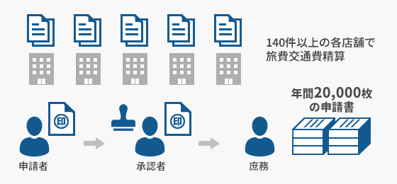 140以上の店舗で発生する旅費精算事務を本部で一括したい