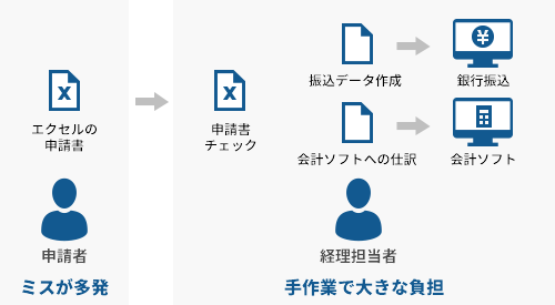 手作業で大きな負担