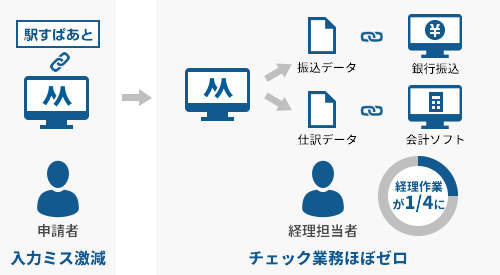 経理担当者の作業が4分の1に大幅削減