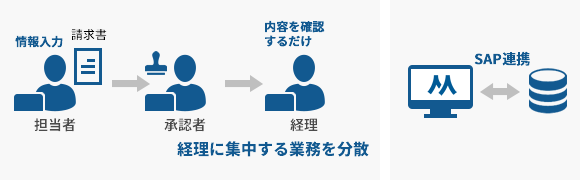 経理部門にだけ集中する業務を分散できた