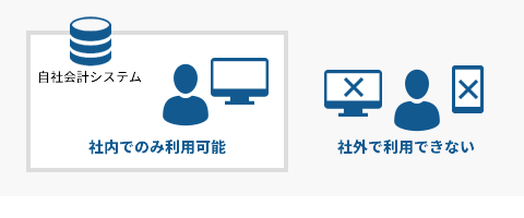 自社会計システムの保守・管理が難しくなった