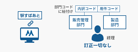 申請者は勘定科目を意識せずに正確に入力できる