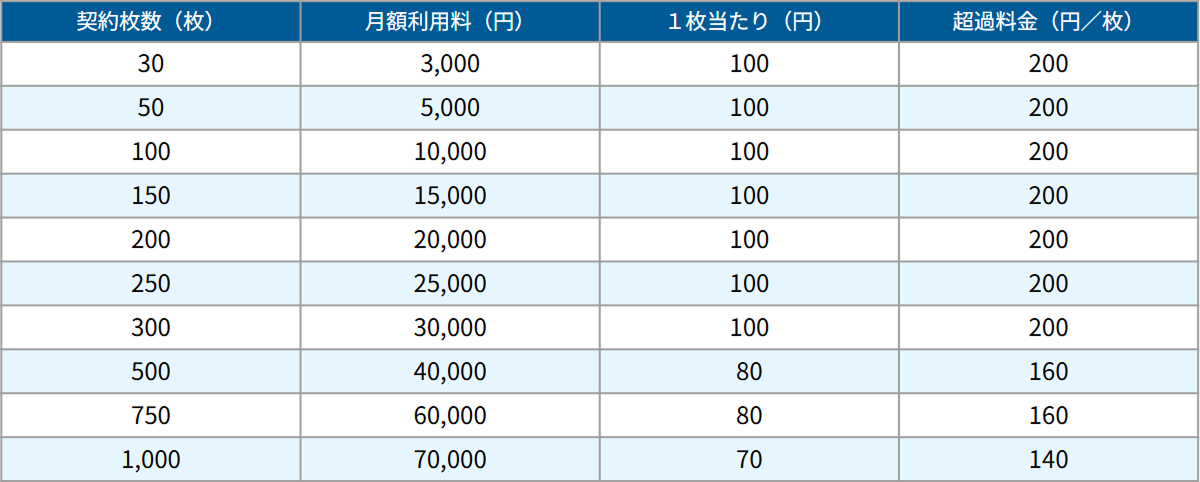 ますます便利になった請求書AI-OCRが、30枚から契約可能に。