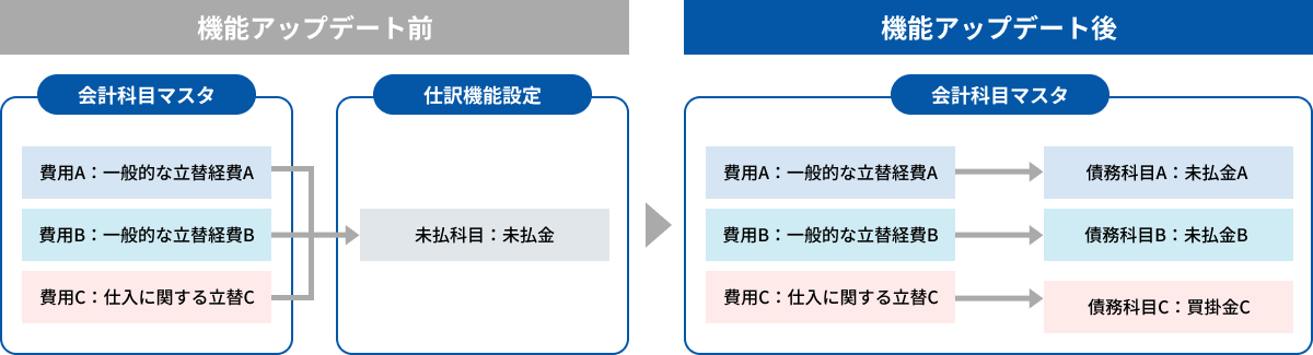 機能①：債務科目を費用科目ごとに設定可能に