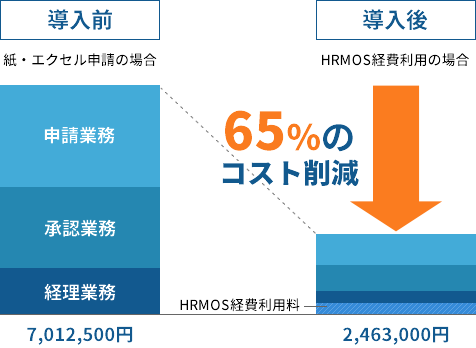 経費精算システム導入効果