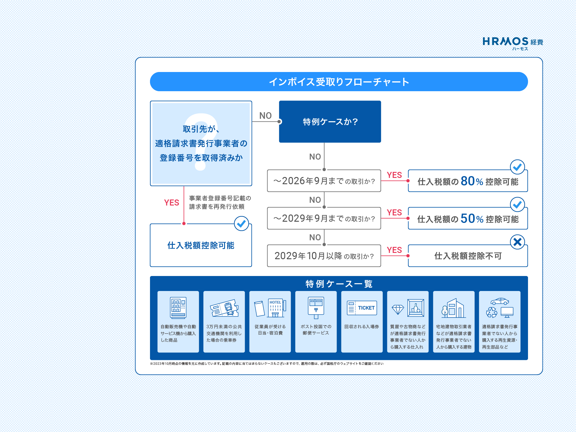 HRMOS経費インボイス受取フローチャート