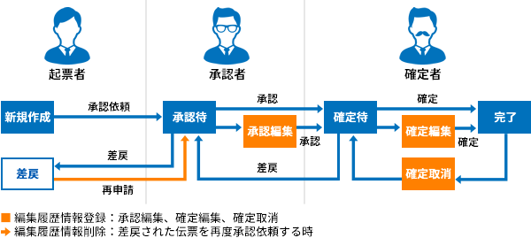 承認依頼以降の編集履歴管理機能