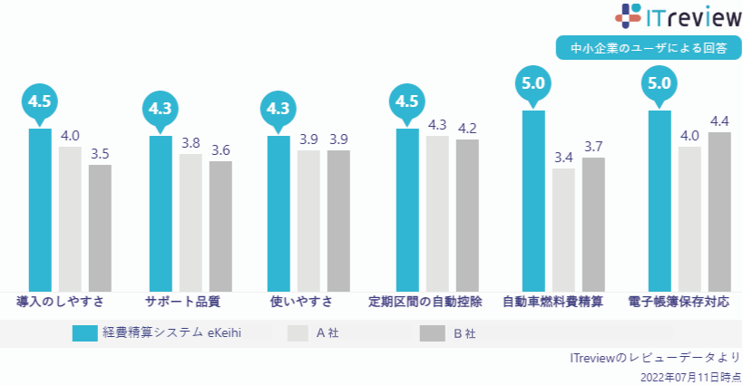 経費精算カテゴリにおける中小企業ユーザー様からの評価