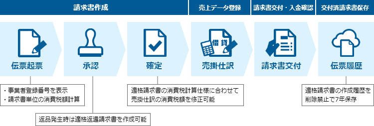 eKeihiで実現するインボイス制度対応