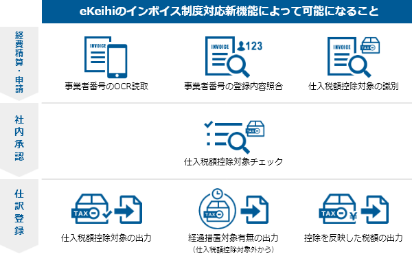 eKeihiのインボイス制度対応新機能によって可能になること