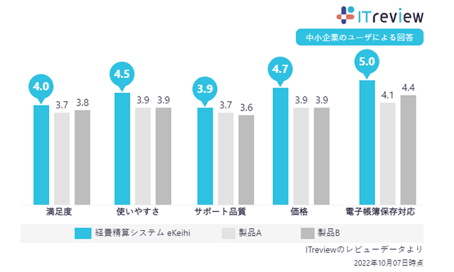 経費精算カテゴリにおける中小企業ユーザー様からの「eKeihi」の評価