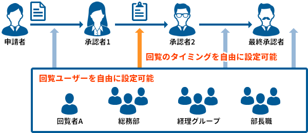 汎用ワークフロー回覧機能