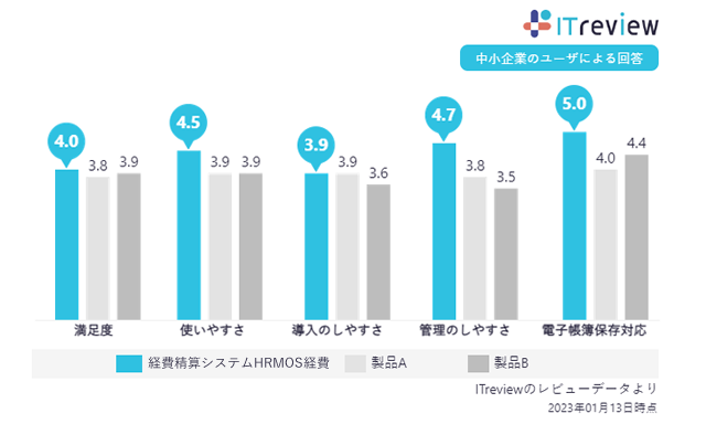 経費精算カテゴリにおける中小企業ユーザー様からの「HRMOS経費」の評価