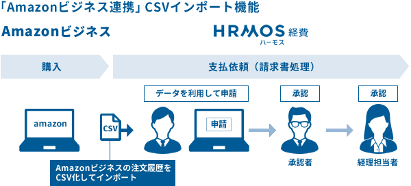 「Amazonビジネス連携」CSVインポート機能