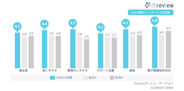 経費精算カテゴリにおける中小企業ユーザー様からの「HRMOS経費」の評価