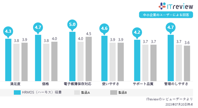 経費精算カテゴリにおける中小企業ユーザー様からの「HRMOS経費」の評価