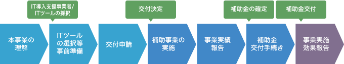 中小企業・小規模事業者のみなさまの手続き