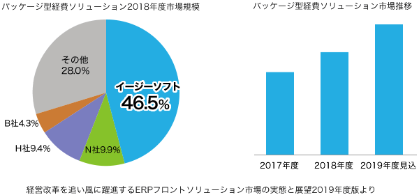 6年連続で国内シェアNo.1