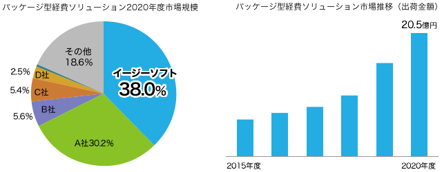 8年連続で国内シェアNo.1